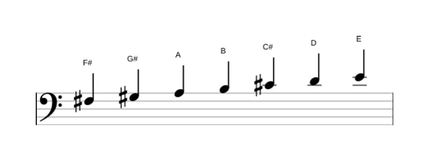 Sheet music of the F sharp Minor scale in three octaves (3)