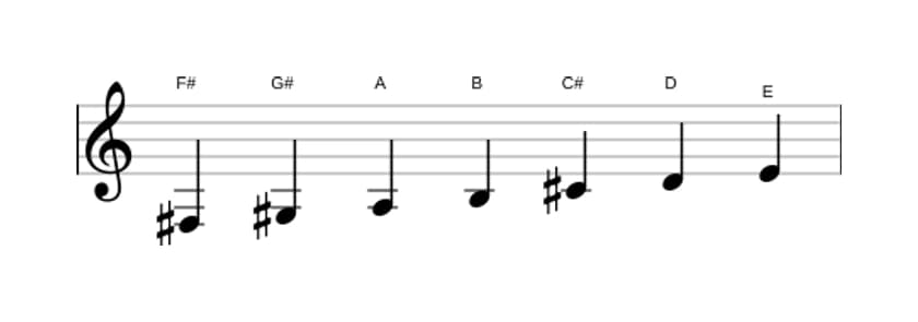 Sheet music of the F sharp Minor scale in three octaves (3)