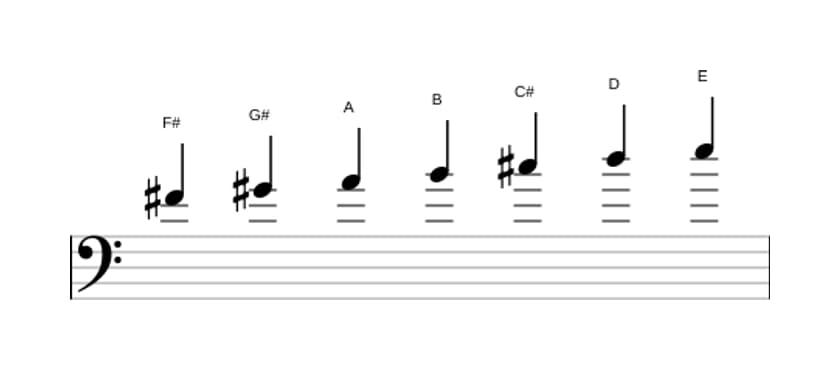 Sheet music of the F sharp Minor scale in three octaves (4)