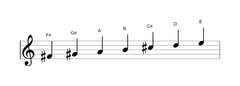 Sheet music of the F sharp Minor scale in three octaves (4)