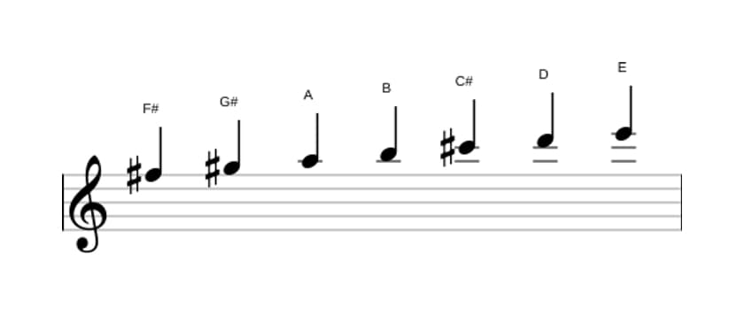 Sheet music of the F sharp Minor scale in three octaves (5)
