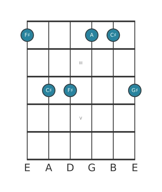 Guitar voicing #2 of the F sharp Minor add ninth chord