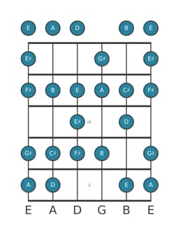 Guitar scale for F sharp Minor bebop in position 0