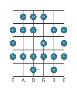 Guitar scale for F sharp Minor bebop in position 10