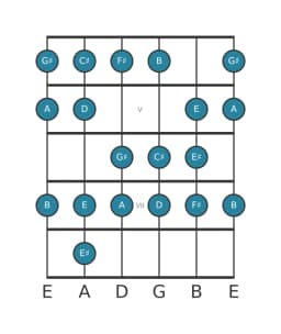 Guitar scale for F sharp Minor bebop in position 3