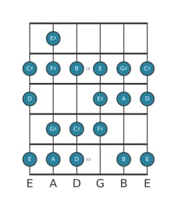 Guitar scale for F sharp Minor bebop in position 7