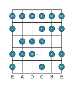Guitar scale for F sharp Minor bebop in position 8