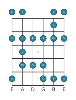 Guitar scale for F sharp Minor blues in position 0