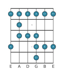Guitar scale for F sharp Minor blues in position 1