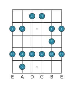 Guitar scale for F sharp Minor blues in position 10