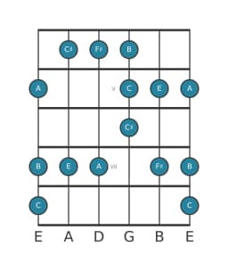 Guitar scale for F sharp Minor blues in position 3