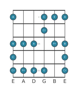 Guitar scale for F sharp Minor blues in position 4