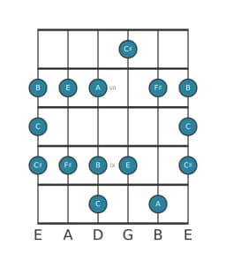 Guitar scale for F sharp Minor blues in position 5