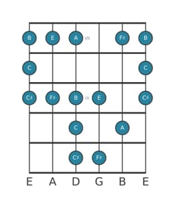 Guitar scale for F sharp Minor blues in position 6