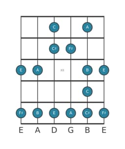 Guitar scale for F sharp Minor blues in position 9