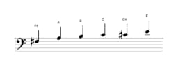 Sheet music of the F sharp Minor blues scale in three octaves (3)