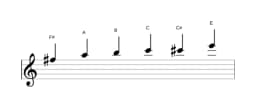 Sheet music of the F sharp Minor blues scale in three octaves (5)