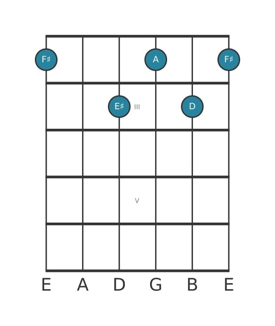 Guitar voicing #0 of the F sharp Minor flat sixth major seventh chord