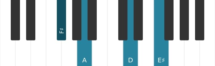 Piano voicing of chord F sharp Minor flat sixth major seventh - 0