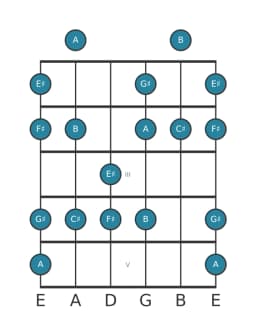 Guitar scale for F sharp Minor hexatonic in position 0