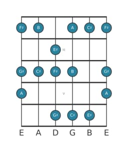 Guitar scale for F sharp Minor hexatonic in position 1