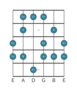 Guitar scale for F sharp Minor hexatonic in position 10