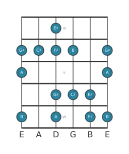 Guitar scale for F sharp Minor hexatonic in position 2