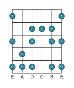 Guitar scale for F sharp Minor hexatonic in position 4