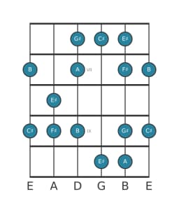 Guitar scale for F sharp Minor hexatonic in position 5