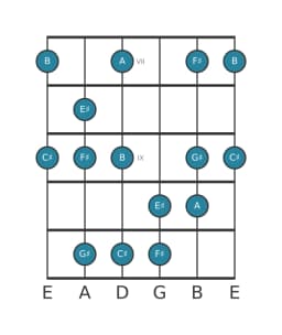 Guitar scale for F sharp Minor hexatonic in position 6