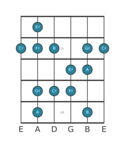 Guitar scale for F sharp Minor hexatonic in position 7