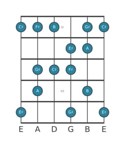 Guitar scale for F sharp Minor hexatonic in position 8