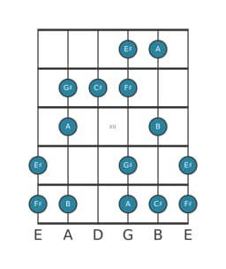 Guitar scale for F sharp Minor hexatonic in position 9