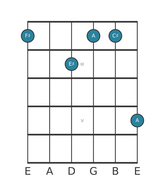 Guitar voicing #1 of the F sharp Minor major seventh chord