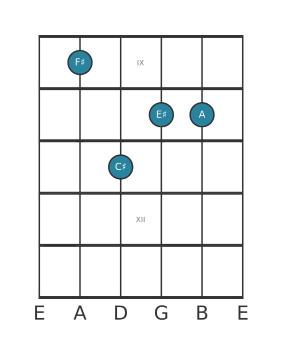 Guitar voicing #2 of the F sharp Minor major seventh chord