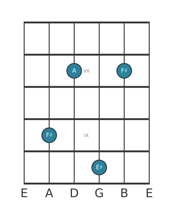 Guitar voicing #5 of the F sharp Minor major seventh chord
