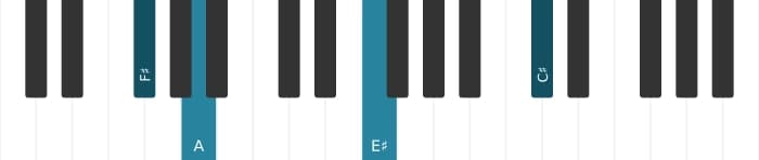 Piano voicing of chord F sharp Minor major seventh - 2