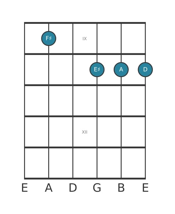 Guitar voicing #0 of the F sharp Minor major seventh flat sixth chord