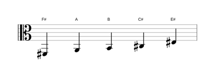 Sheet music of the F sharp Minor major seven pentatonic scale in three octaves (2)