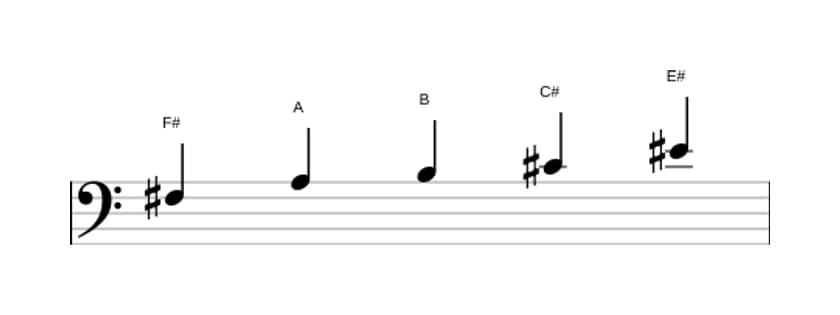 Sheet music of the F sharp Minor major seven pentatonic scale in three octaves (3)