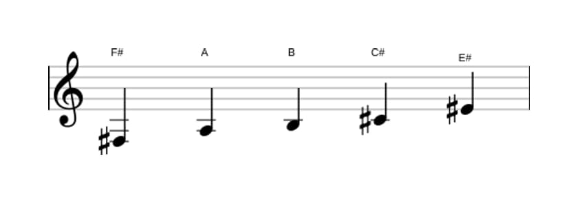 Sheet music of the F sharp Minor major seven pentatonic scale in three octaves (3)