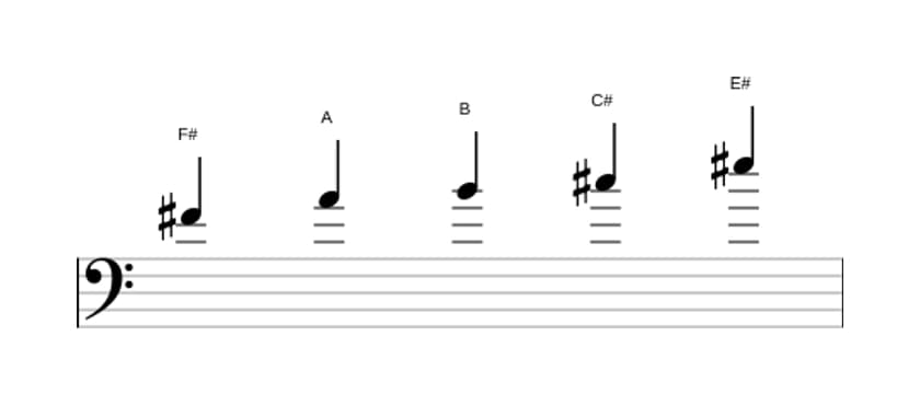 Sheet music of the F sharp Minor major seven pentatonic scale in three octaves (4)