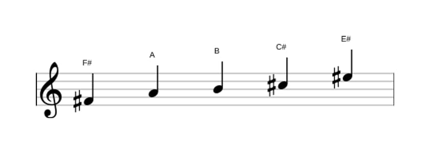 Sheet music of the F sharp Minor major seven pentatonic scale in three octaves (4)