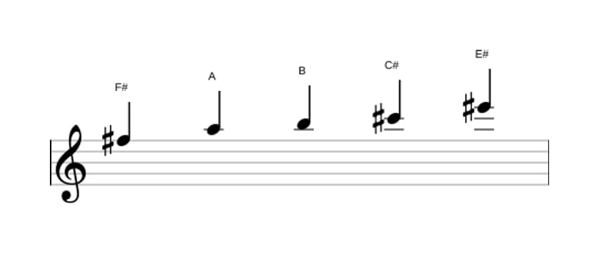 Sheet music of the F sharp Minor major seven pentatonic scale in three octaves (5)