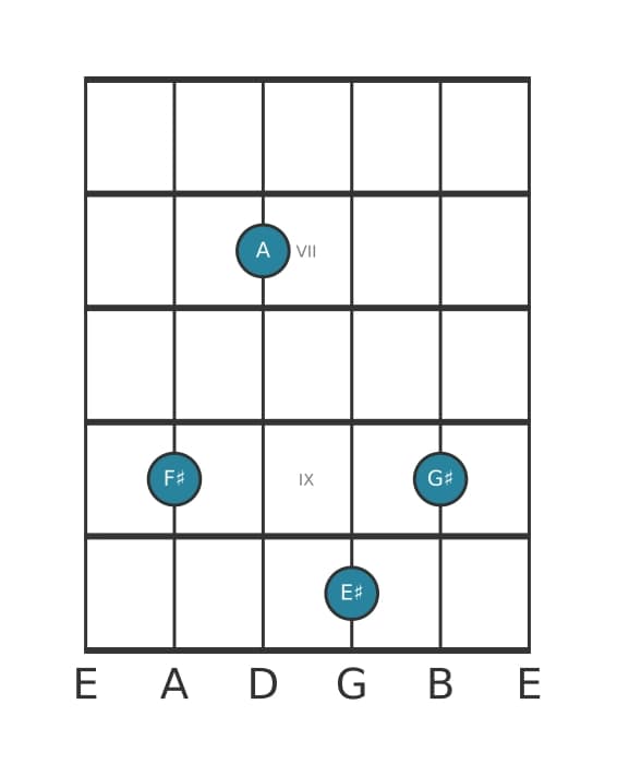 Guitar voicing #1 of the F sharp Minor major ninth chord