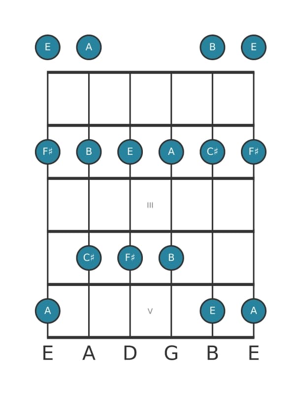 Guitar scale for F sharp Minor pentatonic in position 0