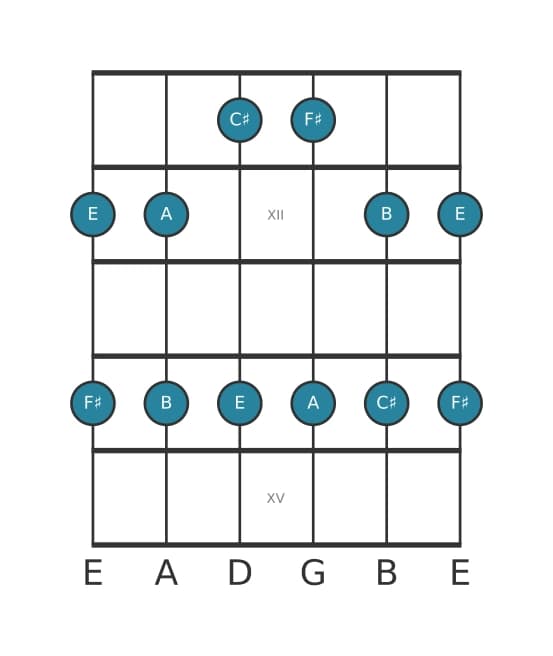 Guitar scale for F sharp Minor pentatonic in position 10
