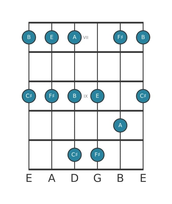 Guitar scale for F sharp Minor pentatonic in position 6