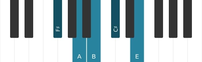 Piano scale for F sharp Minor pentatonic