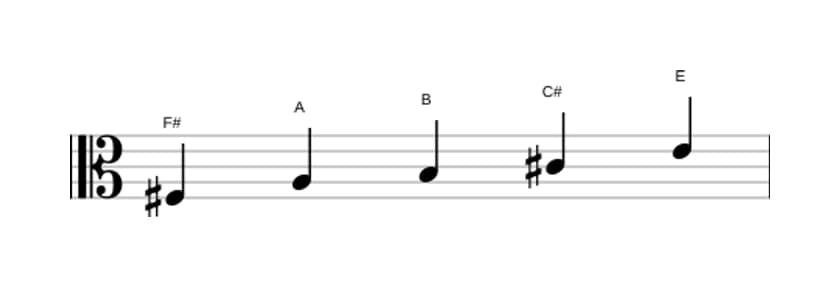 Sheet music of the F sharp Minor pentatonic scale in three octaves (3)